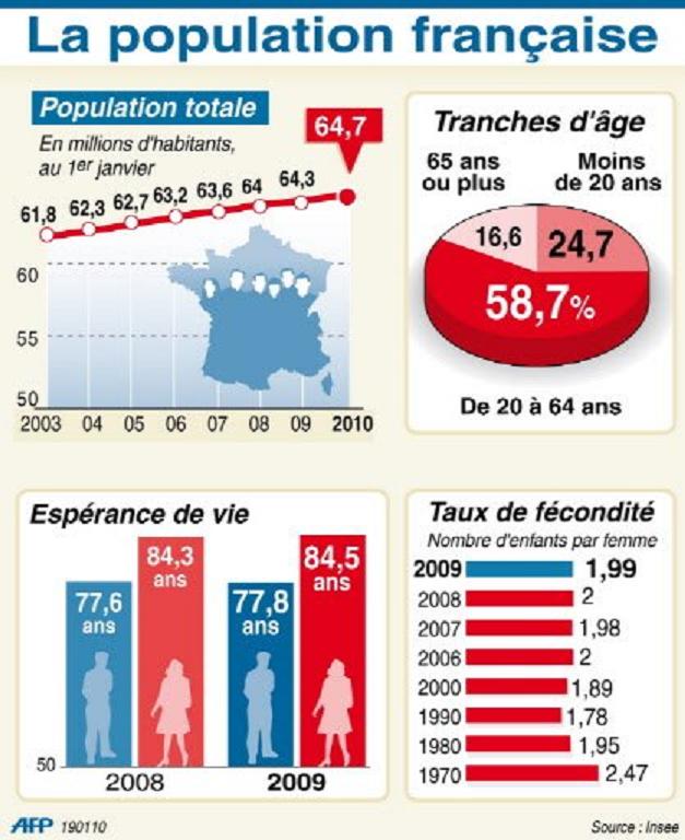 La Démographie Française My First One Debs 7626