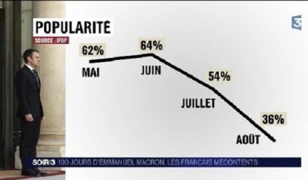 Macron popularité Août 2017