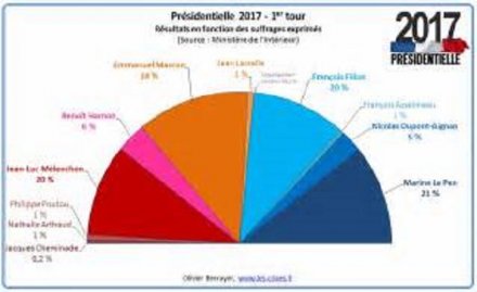 Résultat 1er Tour présidentielle 2017